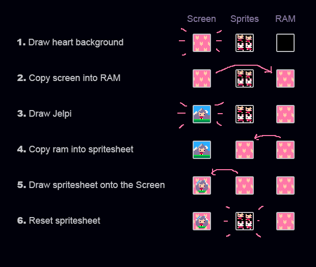 I wrote a program that simulates the bouncing DVD screensaver in